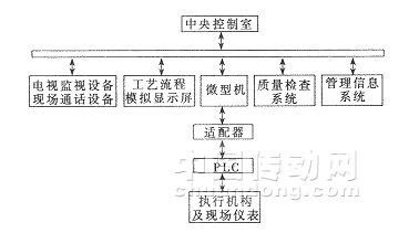 計算機與PLC集成控制系統(tǒng)在盛馬化工生產(chǎn)線中的應(yīng)用與價值