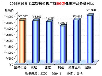 2004年10月主流數碼相機廠商500萬像素產品價格對比分析